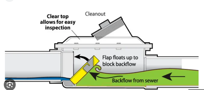 Diagram of a backflow preventer