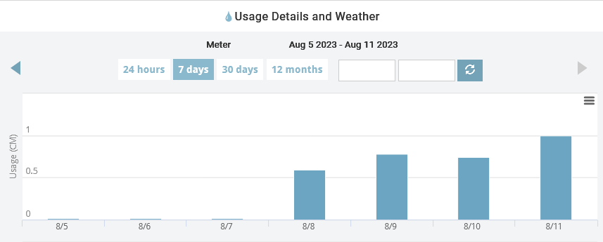 Screenshot showing the 7 day water usage of a water meter